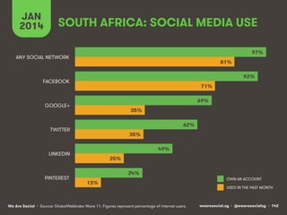 JAN
2014

SOUTH AFRICA: SOCIAL MEDIA USE
97%

ANY SOCIAL NETWORK

81%
92%

FACEBOOK

71%
69%

GOOGLE+

35%
62%

TWITTER

35%
49%

LINKEDIN

PINTEREST

25%
34%
13%

We Are Social • Source: GlobalWebIndex Wave 11. Figures represent percentage of internet users.

OWN AN ACCOUNT
USED IN THE PAST MONTH

wearesocial.sg • @wearesocialsg • 142

 