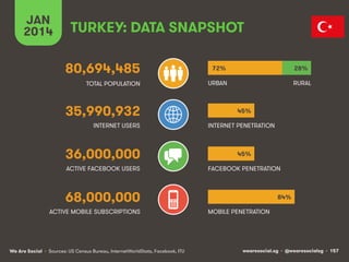 JAN
2014

TURKEY: DATA SNAPSHOT
80,694,485

72%

28%

TOTAL POPULATION

URBAN

RURAL

35,990,932
INTERNET USERS

45%
INTERNET PENETRATION

36,000,000

45%

ACTIVE FACEBOOK USERS

FACEBOOK PENETRATION

68,000,000
ACTIVE MOBILE SUBSCRIPTIONS

We Are Social • Sources: US Census Bureau, InternetWorldStats, Facebook, ITU

84%
MOBILE PENETRATION

wearesocial.sg • @wearesocialsg • 157

 