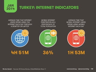 JAN
2014

TURKEY: INTERNET INDICATORS

AVERAGE TIME THAT INTERNET
USERS SPEND USING THE
INTERNET EACH DAY THROUGH
A DESKTOP OR LAPTOP

MOBILE INTERNET
PENETRATION AS A
PERCENTAGE OF
TOTAL POPULATION

AVERAGE TIME THAT
MOBILE INTERNET USERS
SPEND USING MOBILE
INTERNET EACH DAY

4H 51M

36%

1H 53M

We Are Social • Sources: US Census Bureau, GlobalWebIndex Wave 11

wearesocial.sg • @wearesocialsg • 158

 