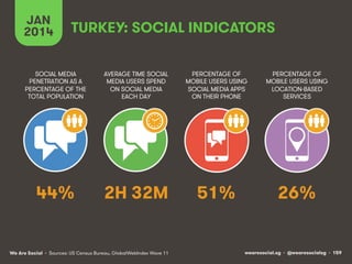 JAN
2014

TURKEY: SOCIAL INDICATORS

SOCIAL MEDIA
PENETRATION AS A
PERCENTAGE OF THE
TOTAL POPULATION

AVERAGE TIME SOCIAL
MEDIA USERS SPEND
ON SOCIAL MEDIA
EACH DAY

PERCENTAGE OF
MOBILE USERS USING
SOCIAL MEDIA APPS
ON THEIR PHONE

PERCENTAGE OF
MOBILE USERS USING
LOCATION-BASED
SERVICES

44%

2H 32M

51%

26%

We Are Social • Sources: US Census Bureau, GlobalWebIndex Wave 11

wearesocial.sg • @wearesocialsg • 159

 
