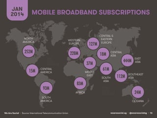 JAN
2014

MOBILE BROADBAND SUBSCRIPTIONS

NORTH
AMERICA

WESTERN
EUROPE

252M!

127M!

228M!
CENTRAL
AMERICA

93M!
SOUTH
AMERICA

We Are Social • Source: International Telecommunication Union

MIDDLE
EAST

83M!
AFRICA

CENTRAL
ASIA

18M!
37M!

15M!

CENTRAL &
EASTERN
EUROPE

444M!

EAST
ASIA

61M!
SOUTH
ASIA

112M!

SOUTHEAST
ASIA

24M!
OCEANIA

wearesocial.sg • @wearesocialsg • 16

 