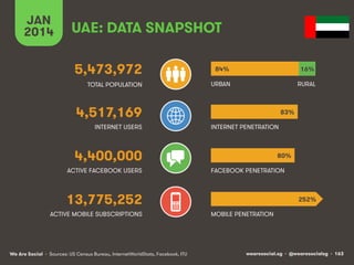 JAN
2014

UAE: DATA SNAPSHOT
5,473,972

84%

16%

TOTAL POPULATION

URBAN

RURAL

4,517,169
INTERNET USERS

83%
INTERNET PENETRATION

4,400,000
ACTIVE FACEBOOK USERS

80%
FACEBOOK PENETRATION

13,775,252
ACTIVE MOBILE SUBSCRIPTIONS

We Are Social • Sources: US Census Bureau, InternetWorldStats, Facebook, ITU

252%
MOBILE PENETRATION

wearesocial.sg • @wearesocialsg • 163

 