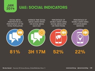 JAN
2014

UAE: SOCIAL INDICATORS

SOCIAL MEDIA
PENETRATION AS A
PERCENTAGE OF THE
TOTAL POPULATION

AVERAGE TIME SOCIAL
MEDIA USERS SPEND
ON SOCIAL MEDIA
EACH DAY

PERCENTAGE OF
MOBILE USERS USING
SOCIAL MEDIA APPS
ON THEIR PHONE

PERCENTAGE OF
MOBILE USERS USING
LOCATION-BASED
SERVICES

81%

3H 17M

52%

22%

We Are Social • Sources: US Census Bureau, GlobalWebIndex Wave 11

wearesocial.sg • @wearesocialsg • 165

 