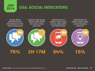 JAN
2014

USA: SOCIAL INDICATORS

SOCIAL MEDIA
PENETRATION AS A
PERCENTAGE OF THE
TOTAL POPULATION

AVERAGE TIME SOCIAL
MEDIA USERS SPEND
ON SOCIAL MEDIA
EACH DAY

PERCENTAGE OF
MOBILE USERS USING
SOCIAL MEDIA APPS
ON THEIR PHONE

PERCENTAGE OF
MOBILE USERS USING
LOCATION-BASED
SERVICES

75%

2H 17M

54%

15%

We Are Social • Sources: US Census Bureau, GlobalWebIndex Wave 11

wearesocial.sg • @wearesocialsg • 177

 