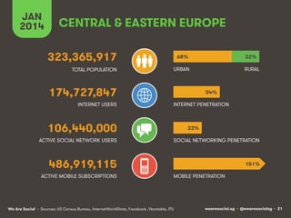 JAN
2014

CENTRAL & EASTERN EUROPE
323,365,917

68%

32%

TOTAL POPULATION

URBAN

RURAL

174,727,847
INTERNET USERS

54%
INTERNET PENETRATION

106,440,000

33%

ACTIVE SOCIAL NETWORK USERS

SOCIAL NETWORKING PENETRATION

486,919,115

151%

ACTIVE MOBILE SUBSCRIPTIONS

MOBILE PENETRATION

We Are Social • Sources: US Census Bureau, InternetWorldStats, Facebook, Vkontakte, ITU

wearesocial.sg • @wearesocialsg • 21

 