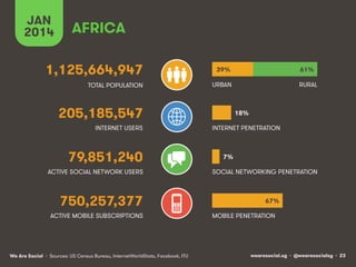 JAN
2014

AFRICA

1,125,664,947

39%

61%

TOTAL POPULATION

URBAN

RURAL

205,185,547
INTERNET USERS

79,851,240
ACTIVE SOCIAL NETWORK USERS

750,257,377
ACTIVE MOBILE SUBSCRIPTIONS

We Are Social • Sources: US Census Bureau, InternetWorldStats, Facebook, ITU

18%
INTERNET PENETRATION

7%
SOCIAL NETWORKING PENETRATION

67%
MOBILE PENETRATION

wearesocial.sg • @wearesocialsg • 23

 