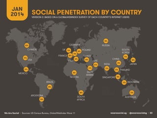 JAN
2014

SOCIAL PENETRATION BY COUNTRY
VERSION 2: BASED ON A GLOBALWEBINDEX SURVEY OF EACH COUNTRY’S INTERNET USERS

50%!

GERMANY

82%!

CANADA
75%!

UK 76%!
FRANCE 68%!

USA

56%!

RUSSIA

74%!

ITALY

SOUTH
KOREA

POLAND
TURKEY

54%!

44%!

UAE
81%!
51%!

37%!

SAUDI
ARABIA

N/A!

MEXICO

NIGERIA
BRAZIL

74%!

CHINA
INDIA
12%!

58%!

42%!
25%!

JAPAN

THAILAND

SINGAPORE 70%!
15%!

INDONESIA

48%!
40%!

ARGENTINA
54%!

We Are Social • Sources: US Census Bureau, GlobalWebIndex Wave 11

SOUTH
AFRICA

73%!

AUSTRALIA

wearesocial.sg • @wearesocialsg • 33

 
