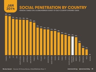 JAN
2014
82%!

SOCIAL PENETRATION BY COUNTRY
VERSION 2: BASED ON A GLOBALWEBINDEX SURVEY OF EACH COUNTRY’S INTERNET USERS

81%!
76%!

75%!

74%!

74%!

73%!
70%!

68%!

58%!

56%!

54%!

54%!

51%!

50%!

48%!
44%!

42%!

40%!

39%!

37%!

25%!

15%!

12%!

We Are Social • Sources: US Census Bureau, GlobalWebIndex Wave 11

NIGERIA

INDIA

INDONESIA

THAILAND

MEXICO

WEIGHTED
AVERAGE

SOUTH AFRICA

CHINA

TURKEY

BRAZIL

RUSSIA

SAUDI ARABIA

ARGENTINA

ITALY

POLAND

JAPAN

FRANCE

SINGAPORE

AUSTRALIA

GERMANY

SOUTH KOREA

USA

UK

UAE

CANADA

N/A!

wearesocial.sg • @wearesocialsg • 35

 