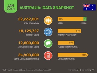 AUSTRALIA: DATA SNAPSHOT
22,262,501

89%

TOTAL POPULATION

URBAN

11%!

JAN
2014

RURAL

18,129,727
INTERNET USERS

12,800,000
ACTIVE FACEBOOK USERS

81%
INTERNET PENETRATION

57%
FACEBOOK PENETRATION

24,400,000
ACTIVE MOBILE SUBSCRIPTIONS

We Are Social • Sources: US Census Bureau, InternetWorldStats, Facebook, ITU

110%
MOBILE PENETRATION

wearesocial.sg • @wearesocialsg • 47

 