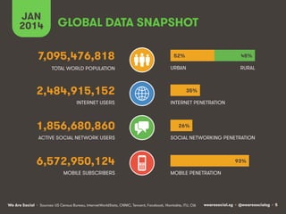 JAN
2014

GLOBAL DATA SNAPSHOT

7,095,476,818

52%

48%

TOTAL WORLD POPULATION

URBAN

RURAL

2,484,915,152
INTERNET USERS

1,856,680,860
ACTIVE SOCIAL NETWORK USERS

35%
INTERNET PENETRATION

26%
SOCIAL NETWORKING PENETRATION

6,572,950,124
MOBILE SUBSCRIBERS

93%
MOBILE PENETRATION

We Are Social • Sources: US Census Bureau, InternetWorldStats, CNNIC, Tencent, Facebook, Vkontakte, ITU, CIA

wearesocial.sg • @wearesocialsg • 5

 