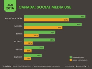 JAN
2014

CANADA: SOCIAL MEDIA USE
91%

ANY SOCIAL NETWORK

66%
85%

FACEBOOK

57%
46%

TWITTER

GOOGLE+

LINKEDIN

PINTEREST

22%
45%
13%
30%
11%
26%
10%

We Are Social • Source: GlobalWebIndex Wave 11. Figures represent percentage of internet users.

OWN AN ACCOUNT
USED IN THE PAST MONTH

wearesocial.sg • @wearesocialsg • 62

 