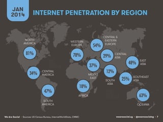 JAN
2014

INTERNET PENETRATION BY REGION

NORTH
AMERICA

WESTERN
EUROPE

81%!

54%!

78%!

29%!
37%!

34%!

CENTRAL
AMERICA

47%!

MIDDLE
EAST

18%!
AFRICA

SOUTH
AMERICA

We Are Social • Sources: US Census Bureau, InternetWorldStats, CNNIC

CENTRAL &
EASTERN
EUROPE
CENTRAL
ASIA

48%!

EAST
ASIA

12%!
SOUTH
ASIA

25%!

SOUTHEAST
ASIA

63%!
OCEANIA

wearesocial.sg • @wearesocialsg • 7

 