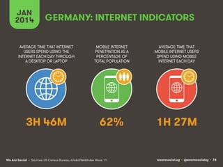 JAN
2014

GERMANY: INTERNET INDICATORS

AVERAGE TIME THAT INTERNET
USERS SPEND USING THE
INTERNET EACH DAY THROUGH
A DESKTOP OR LAPTOP

MOBILE INTERNET
PENETRATION AS A
PERCENTAGE OF
TOTAL POPULATION

AVERAGE TIME THAT
MOBILE INTERNET USERS
SPEND USING MOBILE
INTERNET EACH DAY

3H 46M

62%

1H 27M

We Are Social • Sources: US Census Bureau, GlobalWebIndex Wave 11

wearesocial.sg • @wearesocialsg • 78

 
