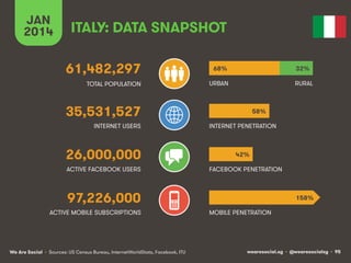 JAN
2014

ITALY: DATA SNAPSHOT
61,482,297

68%

32%

TOTAL POPULATION

URBAN

RURAL

35,531,527
INTERNET USERS

26,000,000
ACTIVE FACEBOOK USERS

58%
INTERNET PENETRATION

42%
FACEBOOK PENETRATION

97,226,000
ACTIVE MOBILE SUBSCRIPTIONS

We Are Social • Sources: US Census Bureau, InternetWorldStats, Facebook, ITU

158%
MOBILE PENETRATION

wearesocial.sg • @wearesocialsg • 95

 