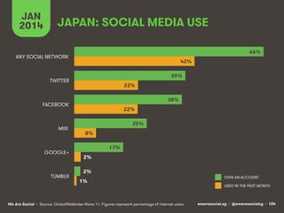 JAN
2014

JAPAN: SOCIAL MEDIA USE
66%

ANY SOCIAL NETWORK

42%
39%

TWITTER

22%
38%

FACEBOOK

MIXI

GOOGLE+

TUMBLR

22%
25%
8%
17%
2%
2%
1%

We Are Social • Source: GlobalWebIndex Wave 11. Figures represent percentage of internet users.

OWN AN ACCOUNT
USED IN THE PAST MONTH

wearesocial.sg • @wearesocialsg • 104

 