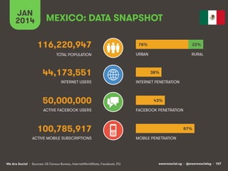 JAN
2014

MEXICO: DATA SNAPSHOT
116,220,947

78%

22%

TOTAL POPULATION

URBAN

RURAL

44,173,551
INTERNET USERS

50,000,000
ACTIVE FACEBOOK USERS

38%
INTERNET PENETRATION

43%
FACEBOOK PENETRATION

100,785,917
ACTIVE MOBILE SUBSCRIPTIONS

We Are Social • Sources: US Census Bureau, InternetWorldStats, Facebook, ITU

87%
MOBILE PENETRATION

wearesocial.sg • @wearesocialsg • 107

 