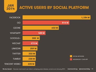 JAN
2014

ACTIVE USERS BY SOCIAL PLATFORM
1,184 M

FACEBOOK
816 M

QQ
632 M

QZONE
400 M

WHATSAPP
GOOGLE+
WECHAT
LINKEDIN
TWITTER

300 M
272 M
259 M
232 M
SOCIAL NETWORK

TUMBLR

230 M

TENCENT WEIBO

220 M

We Are Social • Sources: most recent user data in company press releases, correct as at January 2014

MESSENGER / CHAT APP

wearesocial.sg • @wearesocialsg • 11

 