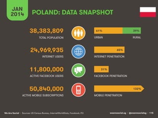 JAN
2014

POLAND: DATA SNAPSHOT
38,383,809

61%

39%

TOTAL POPULATION

URBAN

RURAL

24,969,935
INTERNET USERS

11,800,000
ACTIVE FACEBOOK USERS

65%
INTERNET PENETRATION

31%
FACEBOOK PENETRATION

50,840,000
ACTIVE MOBILE SUBSCRIPTIONS

We Are Social • Sources: US Census Bureau, InternetWorldStats, Facebook, ITU

132%
MOBILE PENETRATION

wearesocial.sg • @wearesocialsg • 115

 