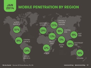 JAN
2014

MOBILE PENETRATION BY REGION

NORTH
AMERICA

WESTERN
EUROPE

101%!

151%!

129%!
CENTRAL
AMERICA

124%!
SOUTH
AMERICA

We Are Social • Sources: US Census Bureau, ITU, CIA

MIDDLE
EAST

67%!
AFRICA

CENTRAL
ASIA

90%!
112%!

89%!

CENTRAL &
EASTERN
EUROPE

92%!

EAST
ASIA

72%!
SOUTH
ASIA

109%!

SOUTHEAST
ASIA

94%!
OCEANIA

wearesocial.sg • @wearesocialsg • 12

 