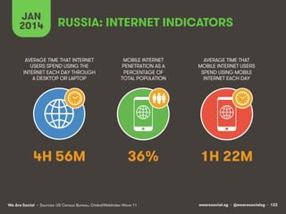 JAN
2014

RUSSIA: INTERNET INDICATORS

AVERAGE TIME THAT INTERNET
USERS SPEND USING THE
INTERNET EACH DAY THROUGH
A DESKTOP OR LAPTOP

MOBILE INTERNET
PENETRATION AS A
PERCENTAGE OF
TOTAL POPULATION

AVERAGE TIME THAT
MOBILE INTERNET USERS
SPEND USING MOBILE
INTERNET EACH DAY

4H 56M

36%

1H 22M

We Are Social • Sources: US Census Bureau, GlobalWebIndex Wave 11

wearesocial.sg • @wearesocialsg • 122

 