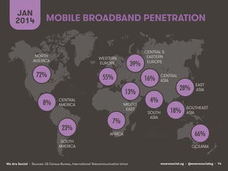 JAN
2014

MOBILE BROADBAND PENETRATION

NORTH
AMERICA

WESTERN
EUROPE

72%!

39%!

55%!
CENTRAL
AMERICA

23%!

CENTRAL
ASIA

16%!
13%!

8%!

CENTRAL &
EASTERN
EUROPE

MIDDLE
EAST

7%!
AFRICA

SOUTH
AMERICA

We Are Social • Sources: US Census Bureau, International Telecommunication Union

28%!

EAST
ASIA

4%!
SOUTH
ASIA

18%!

SOUTHEAST
ASIA

66%!
OCEANIA

wearesocial.sg • @wearesocialsg • 14

 