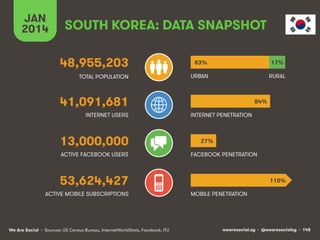 JAN
2014

SOUTH KOREA: DATA SNAPSHOT
48,955,203

83%

17%

TOTAL POPULATION

URBAN

RURAL

41,091,681
INTERNET USERS

13,000,000
ACTIVE FACEBOOK USERS

84%
INTERNET PENETRATION

27%
FACEBOOK PENETRATION

53,624,427
ACTIVE MOBILE SUBSCRIPTIONS

We Are Social • Sources: US Census Bureau, InternetWorldStats, Facebook, ITU

110%
MOBILE PENETRATION

wearesocial.sg • @wearesocialsg • 145

 