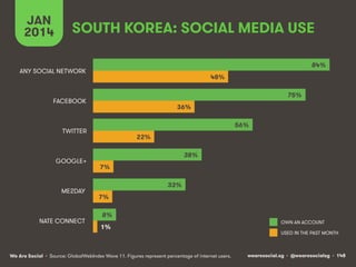 JAN
2014

SOUTH KOREA: SOCIAL MEDIA USE
84%

ANY SOCIAL NETWORK

48%
75%

FACEBOOK

36%
56%

TWITTER

GOOGLE+

ME2DAY

NATE CONNECT

22%
38%
7%
33%
7%
8%
1%

We Are Social • Source: GlobalWebIndex Wave 11. Figures represent percentage of internet users.

OWN AN ACCOUNT
USED IN THE PAST MONTH

wearesocial.sg • @wearesocialsg • 148

 