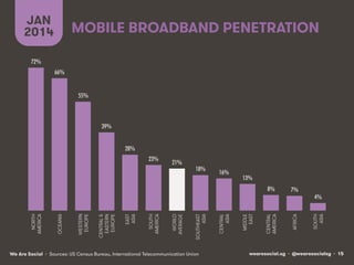 JAN
2014

MOBILE BROADBAND PENETRATION

72%!
66%!
55%!

39%!
28%!
18%!

16%!

13%!

We Are Social • Sources: US Census Bureau, International Telecommunication Union

CENTRAL
AMERICA

MIDDLE
EAST

CENTRAL
ASIA

SOUTHEAST
ASIA

WORLD
AVERAGE

SOUTH
AMERICA

EAST
ASIA

CENTRAL &
EASTERN
EUROPE

WESTERN
EUROPE

OCEANIA

NORTH
AMERICA

8%!

7%!

4%!
SOUTH
ASIA

21%!

AFRICA

23%!

wearesocial.sg • @wearesocialsg • 15

 