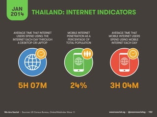 JAN
2014

THAILAND: INTERNET INDICATORS

AVERAGE TIME THAT INTERNET
USERS SPEND USING THE
INTERNET EACH DAY THROUGH
A DESKTOP OR LAPTOP

MOBILE INTERNET
PENETRATION AS A
PERCENTAGE OF
TOTAL POPULATION

AVERAGE TIME THAT
MOBILE INTERNET USERS
SPEND USING MOBILE
INTERNET EACH DAY

5H 07M

24%

3H 04M

We Are Social • Sources: US Census Bureau, GlobalWebIndex Wave 11

wearesocial.sg • @wearesocialsg • 152

 
