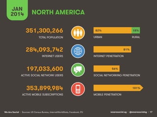 JAN
2014

NORTH AMERICA
351,300,266

82%

18%

TOTAL POPULATION

URBAN

RURAL

284,093,742
INTERNET USERS

197,033,600

81%
INTERNET PENETRATION

56%

ACTIVE SOCIAL NETWORK USERS

SOCIAL NETWORKING PENETRATION

353,899,984

101%

ACTIVE MOBILE SUBSCRIPTIONS

We Are Social • Sources: US Census Bureau, InternetWorldStats, Facebook, ITU

MOBILE PENETRATION

wearesocial.sg • @wearesocialsg • 17

 
