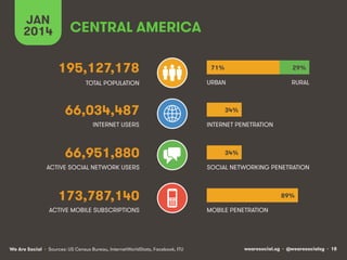 JAN
2014

CENTRAL AMERICA
195,127,178

71%

29%

TOTAL POPULATION

URBAN

RURAL

66,034,487
INTERNET USERS

66,951,880
ACTIVE SOCIAL NETWORK USERS

34%
INTERNET PENETRATION

34%
SOCIAL NETWORKING PENETRATION

173,787,140
ACTIVE MOBILE SUBSCRIPTIONS

We Are Social • Sources: US Census Bureau, InternetWorldStats, Facebook, ITU

89%
MOBILE PENETRATION

wearesocial.sg • @wearesocialsg • 18

 