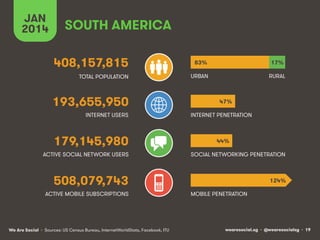 JAN
2014

SOUTH AMERICA
408,157,815

83%

17%

TOTAL POPULATION

URBAN

RURAL

193,655,950
INTERNET USERS

179,145,980

47%
INTERNET PENETRATION

44%

ACTIVE SOCIAL NETWORK USERS

SOCIAL NETWORKING PENETRATION

508,079,743

124%

ACTIVE MOBILE SUBSCRIPTIONS

We Are Social • Sources: US Census Bureau, InternetWorldStats, Facebook, ITU

MOBILE PENETRATION

wearesocial.sg • @wearesocialsg • 19

 