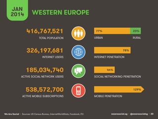 JAN
2014

WESTERN EUROPE
416,767,521

77%

23%

TOTAL POPULATION

URBAN

RURAL

326,197,681
INTERNET USERS

185,034,740

78%
INTERNET PENETRATION

44%

ACTIVE SOCIAL NETWORK USERS

SOCIAL NETWORKING PENETRATION

538,572,700

129%

ACTIVE MOBILE SUBSCRIPTIONS

We Are Social • Sources: US Census Bureau, InternetWorldStats, Facebook, ITU

MOBILE PENETRATION

wearesocial.sg • @wearesocialsg • 20

 