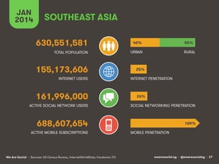 JAN
2014

SOUTHEAST ASIA
630,551,581

45%

55%

TOTAL POPULATION

URBAN

RURAL

155,173,606
INTERNET USERS

161,996,000

25%
INTERNET PENETRATION

26%

ACTIVE SOCIAL NETWORK USERS

SOCIAL NETWORKING PENETRATION

688,607,654

109%

ACTIVE MOBILE SUBSCRIPTIONS

We Are Social • Sources: US Census Bureau, InternetWorldStats, Facebook, ITU

MOBILE PENETRATION

wearesocial.sg • @wearesocialsg • 27

 