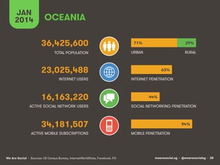 JAN
2014

OCEANIA
36,425,600

71%

29%

TOTAL POPULATION

URBAN

RURAL

23,025,488
INTERNET USERS

16,163,220
ACTIVE SOCIAL NETWORK USERS

63%
INTERNET PENETRATION

44%
SOCIAL NETWORKING PENETRATION

34,181,507
ACTIVE MOBILE SUBSCRIPTIONS

We Are Social • Sources: US Census Bureau, InternetWorldStats, Facebook, ITU

94%
MOBILE PENETRATION

wearesocial.sg • @wearesocialsg • 28

 