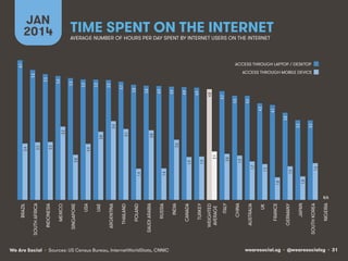 We Are Social • Sources: US Census Bureau, InternetWorldStats, CNNIC
NIGERIA

SOUTH KOREA

JAPAN

GERMANY

FRANCE

UK

AUSTRALIA

CHINA

ITALY

WEIGHTED
AVERAGE

TURKEY

CANADA

INDIA

RUSSIA

SAUDI ARABIA

POLAND

THAILAND

ARGENTINA

UAE

USA

SINGAPORE

MEXICO

INDONESIA

SOUTH AFRICA

BRAZIL

1.0!

1.0!

1.7!

1.6!

1.5!

1.5!

1.4!

1.4!

2.1!

1.9!

2.0!

1.9!

1.9!

2.0!

2.6!

2.4!

2.5!

2.5!

2.4!

3.0!

3.1!

3.0!

3.2!

3.5!

3.5!

3.4!

3.8!

4.1!

4.2!

4.5!

4.5!

4.7!

4.8!

4.9!

4.9!

4.9!

4.9!

5.0!

5.0!

5.1!

5.2!

5.2!

5.2!

5.3!

5.4!

5.5!

5.6!

6.1!

JAN
2014

TIME SPENT ON THE INTERNET

AVERAGE NUMBER OF HOURS PER DAY SPENT BY INTERNET USERS ON THE INTERNET

ACCESS THROUGH LAPTOP / DESKTOP
ACCESS THROUGH MOBILE DEVICE

N/A!

wearesocial.sg • @wearesocialsg • 31

 