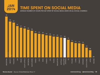 JAN
2014

TIME SPENT ON SOCIAL MEDIA

AVERAGE NUMBER OF HOURS PER DAY SPENT BY SOCIAL MEDIA USERS ON ALL SOCIAL CHANNELS

4.3!
3.8!

3.7!
3.3!

3.1!

3.0!

2.9!

2.8!
2.5!

2.5!

2.4!

2.3!

2.3!

2.2!

2.2!

2.1!

2.0!
1.9!
1.6!

1.5!

1.5!

1.4!
1.0!
0.8!

We Are Social • Source: GlobalWebIndex Wave 11

NIGERIA

JAPAN

SOUTH KOREA

GERMANY

FRANCE

CHINA

POLAND

UK

WEIGHTED
AVERAGE

AUSTRALIA

SINGAPORE

RUSSIA

USA

CANADA

INDIA

ITALY

TURKEY

SAUDI ARABIA

INDONESIA

SOUTH AFRICA

BRAZIL

UAE

THAILAND

MEXICO

ARGENTINA

N/A!

wearesocial.sg • @wearesocialsg • 36

 