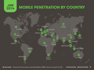 JAN
2014

MOBILE PENETRATION BY COUNTRY

184%!

GERMANY

76%!

CANADA
103%!

UK 130%!
FRANCE 109%!

USA

132%!

RUSSIA

133%!

ITALY

SOUTH
KOREA

POLAND
TURKEY

158%!

84%!

UAE
252%!

INDIA

197%!

87%!

SAUDI
ARABIA

65%!

MEXICO

NIGERIA

110%!

CHINA

73%!

109%!

89%!
125%!

JAPAN

THAILAND

SINGAPORE 148%!

BRAZIL

112%!

INDONESIA

134%!
141%!

ARGENTINA
138%!

SOUTH
AFRICA

We Are Social • Sources: US Census Bureau, InternetWorldStats, CNNIC, Tencent, Facebook, ITU, CIA

110%!

AUSTRALIA

wearesocial.sg • @wearesocialsg • 37

 