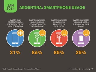 JAN
2014

ARGENTINA: SMARTPHONE USAGE

SMARTPHONE
PENETRATION AS A
PERCENTAGE OF THE
TOTAL POPULATION

SMARTPHONE USERS
SEARCHING FOR
LOCAL INFORMATION
VIA THEIR PHONE

SMARTPHONE USERS
RESEARCHING
PRODUCTS VIA
THEIR PHONE

SMARTPHONE USERS
WHO HAVE MADE A
PURCHASE VIA THEIR
PHONE

31%

86%

85%

25%

We Are Social • Source: Google’s “Our Mobile Planet” Report

wearesocial.sg • @wearesocialsg • 45

 