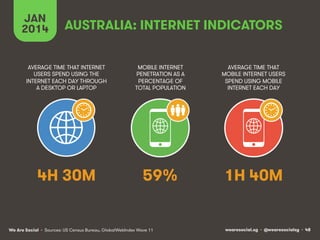 JAN
2014

AUSTRALIA: INTERNET INDICATORS

AVERAGE TIME THAT INTERNET
USERS SPEND USING THE
INTERNET EACH DAY THROUGH
A DESKTOP OR LAPTOP

MOBILE INTERNET
PENETRATION AS A
PERCENTAGE OF
TOTAL POPULATION

AVERAGE TIME THAT
MOBILE INTERNET USERS
SPEND USING MOBILE
INTERNET EACH DAY

4H 30M

59%

1H 40M

We Are Social • Sources: US Census Bureau, GlobalWebIndex Wave 11

wearesocial.sg • @wearesocialsg • 48

 