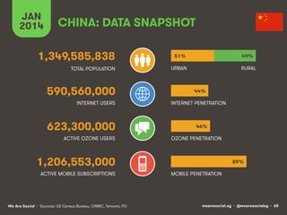 JAN
2014

CHINA: DATA SNAPSHOT

1,349,585,838

51%

49%

TOTAL POPULATION

URBAN

RURAL

590,560,000
INTERNET USERS

623,300,000
ACTIVE QZONE USERS

44%
INTERNET PENETRATION

46%
QZONE PENETRATION

1,206,553,000
ACTIVE MOBILE SUBSCRIPTIONS

We Are Social • Sources: US Census Bureau, CNNIC, Tencent, ITU

89%
MOBILE PENETRATION

wearesocial.sg • @wearesocialsg • 65

 