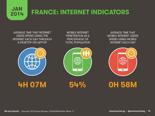 JAN
2014

FRANCE: INTERNET INDICATORS

AVERAGE TIME THAT INTERNET
USERS SPEND USING THE
INTERNET EACH DAY THROUGH
A DESKTOP OR LAPTOP

MOBILE INTERNET
PENETRATION AS A
PERCENTAGE OF
TOTAL POPULATION

AVERAGE TIME THAT
MOBILE INTERNET USERS
SPEND USING MOBILE
INTERNET EACH DAY

4H 07M

54%

0H 58M

We Are Social • Sources: US Census Bureau, GlobalWebIndex Wave 11

wearesocial.sg • @wearesocialsg • 72

 