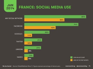 JAN
2014

FRANCE: SOCIAL MEDIA USE
85%

ANY SOCIAL NETWORK

55%
74%

FACEBOOK

GOOGLE+

TWITTER

LINKEDIN

VIADEO

43%
35%
11%
24%
10%
23%
5%
13%
5%

We Are Social • Source: GlobalWebIndex Wave 11. Figures represent percentage of internet users.

OWN AN ACCOUNT
USED IN THE PAST MONTH

wearesocial.sg • @wearesocialsg • 74

 