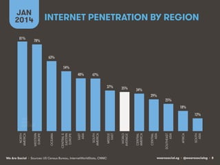 JAN
2014
81%!

INTERNET PENETRATION BY REGION
78%!

63%!
54%!
48%!

47%!
37%!

35%!

34%!
29%!

25%!
18%!

We Are Social • Sources: US Census Bureau, InternetWorldStats, CNNIC

SOUTH
ASIA

AFRICA

SOUTHEAST
ASIA

CENTRAL
ASIA

CENTRAL
AMERICA

WORLD
AVERAGE

MIDDLE
EAST

SOUTH
AMERICA

EAST
ASIA

CENTRAL &
EASTERN
EUROPE

OCEANIA

WESTERN
EUROPE

NORTH
AMERICA

12%!

wearesocial.sg • @wearesocialsg • 8

 