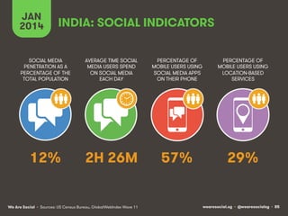 JAN
2014

INDIA: SOCIAL INDICATORS

SOCIAL MEDIA
PENETRATION AS A
PERCENTAGE OF THE
TOTAL POPULATION

AVERAGE TIME SOCIAL
MEDIA USERS SPEND
ON SOCIAL MEDIA
EACH DAY

PERCENTAGE OF
MOBILE USERS USING
SOCIAL MEDIA APPS
ON THEIR PHONE

PERCENTAGE OF
MOBILE USERS USING
LOCATION-BASED
SERVICES

12%

2H 26M

57%

29%

We Are Social • Sources: US Census Bureau, GlobalWebIndex Wave 11

wearesocial.sg • @wearesocialsg • 85

 