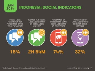 JAN
2014

INDONESIA: SOCIAL INDICATORS

SOCIAL MEDIA
PENETRATION AS A
PERCENTAGE OF THE
TOTAL POPULATION

AVERAGE TIME SOCIAL
MEDIA USERS SPEND
ON SOCIAL MEDIA
EACH DAY

PERCENTAGE OF
MOBILE USERS USING
SOCIAL MEDIA APPS
ON THEIR PHONE

PERCENTAGE OF
MOBILE USERS USING
LOCATION-BASED
SERVICES

15%

2H 54M

74%

32%

We Are Social • Sources: US Census Bureau, GlobalWebIndex Wave 11

wearesocial.sg • @wearesocialsg • 91

 