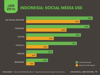 JAN
2014

INDONESIA: SOCIAL MEDIA USE
98%

ANY SOCIAL NETWORK

79%
93%

FACEBOOK

59%
80%

TWITTER

41%
74%

GOOGLE+

LINKEDIN

INSTAGRAM

33%
39%
15%
32%
12%

We Are Social • Source: GlobalWebIndex Wave 11. Figures represent percentage of internet users.

OWN AN ACCOUNT
USED IN THE PAST MONTH

wearesocial.sg • @wearesocialsg • 92

 
