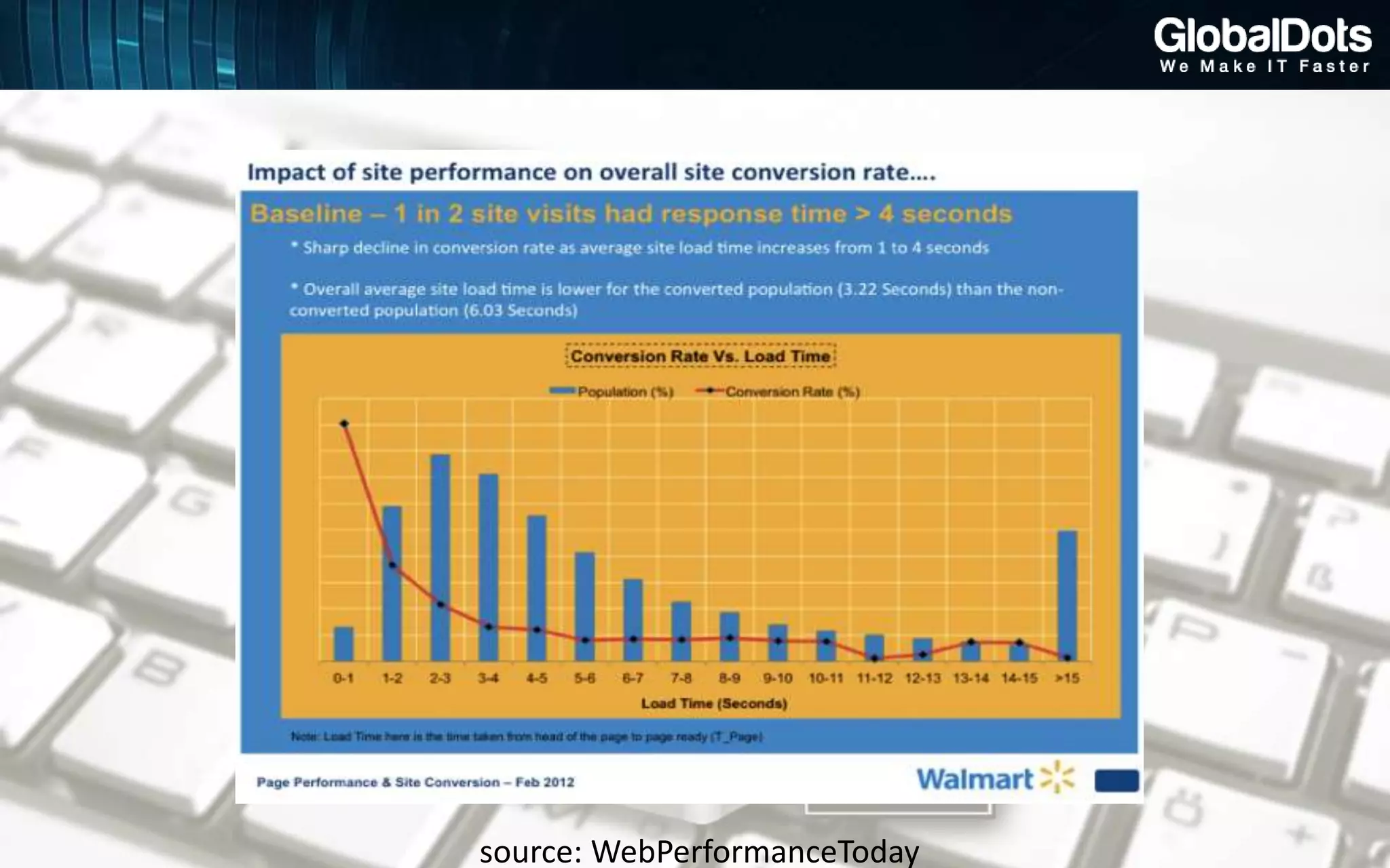 source: WebPerformanceToday
 