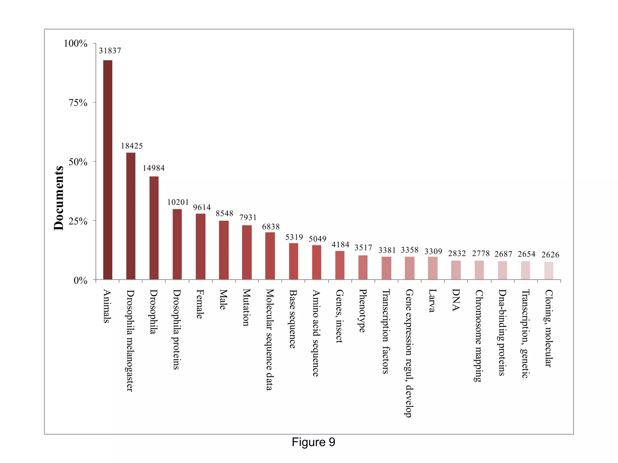 2626




                                                                                                                              Cloning, molecular
                                                                               3381 3358 3309 2832 2778 2687 2654




                                                                                                                              Transcription, genetic
                                                                                                                              Dna-binding proteins
                                                                                                                              Chromosome mapping
                                                                                                                              DNA
                                                                                                                              Larva
                                                                                                                              Gene expression regul, develop
                                                                                                                              Transcription factors
                                                                     4184 3517




                                                                                                                              Phenotype
                                                                                                                              Genes, insect




                                                                                                                                                               Figure 9
                                                              5319 5049




                                                                                                                              Amino acid sequence
                                                                                                                              Base sequence
                                                       6838



                                                                                                                              Molecular sequence data
                                           8548 7931


                                                                                                                              Mutation
                                                                                                                              Male
                                      9614
                                                                                                                              Female
                                   10201
                           14984                                                                                              Drosophila proteins
                 18425                                                                                                        Drosophila
                                                                                                                              Drosophila melanogaster
   31837




                                                                                                                              Animals
100%




                         50%




                                                25%




                                                                                                                         0%
           75%
                           Documents
 