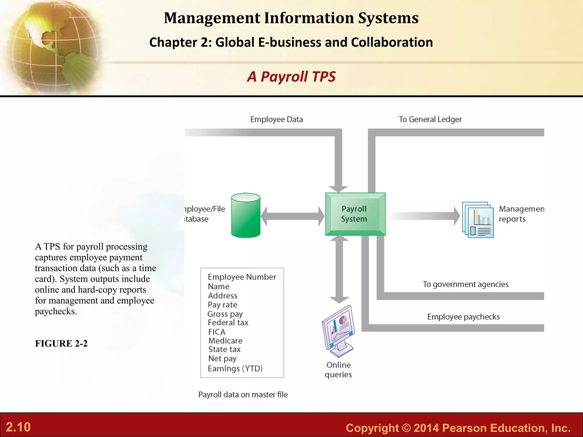 2.10 Copyright © 2014 Pearson Education, Inc.
Management Information Systems
Chapter 2: Global E-business and Collaboration
A TPS for payroll processing
captures employee payment
transaction data (such as a time
card). System outputs include
online and hard-copy reports
for management and employee
paychecks.
FIGURE 2-2
A Payroll TPS
 